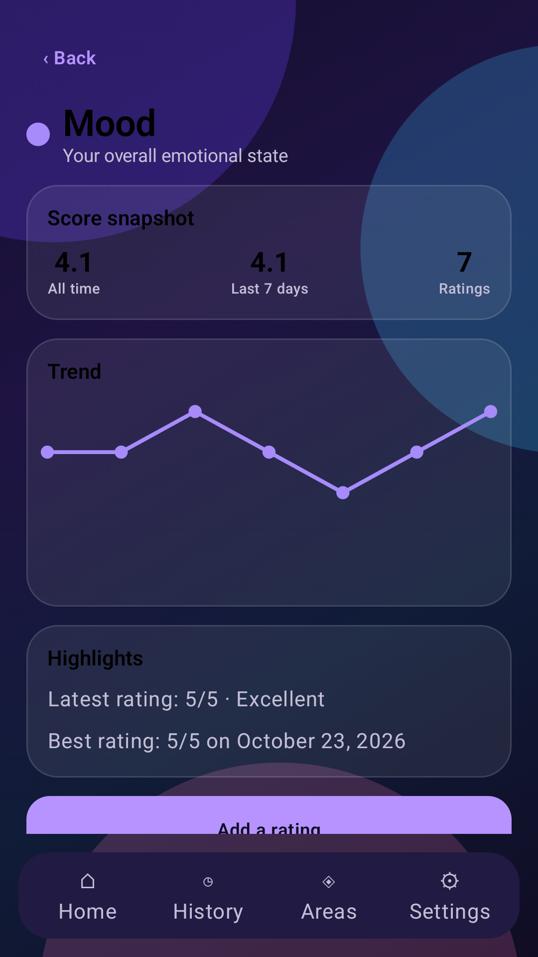 Mood ratings and trend line